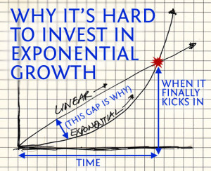 exponential growth is hard
